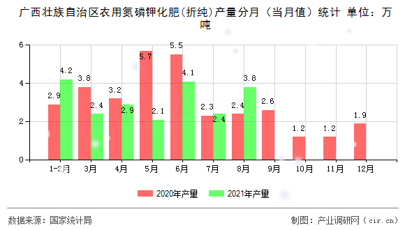 廣西壯族自治區(qū)農(nóng)用氮磷鉀化肥(折純)產(chǎn)量分月（當(dāng)月值）統(tǒng)計