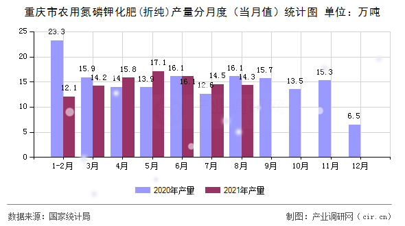 重慶市農(nóng)用氮磷鉀化肥(折純)產(chǎn)量分月度（當(dāng)月值）統(tǒng)計圖