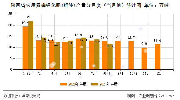 陜西省農(nóng)用氮磷鉀化肥(折純)產(chǎn)量分月度（當月值）統(tǒng)計圖