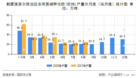 新疆維吾爾自治區農用氮磷鉀化肥(折純)產量分月度（當月值）統計圖