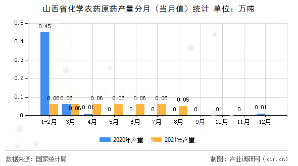 山西省化學農藥原藥產量分月（當月值）統計