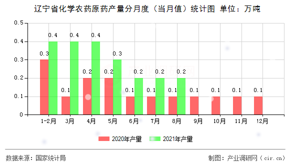 遼寧省化學(xué)農(nóng)藥原藥產(chǎn)量分月度（當(dāng)月值）統(tǒng)計(jì)圖
