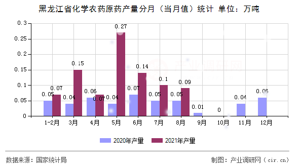 黑龍江省化學農藥原藥產量分月（當月值）統計