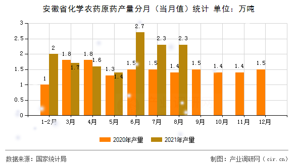 安徽省化學農藥原藥產量分月（當月值）統計