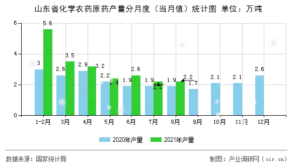 山東省化學農藥原藥產量分月度（當月值）統計圖