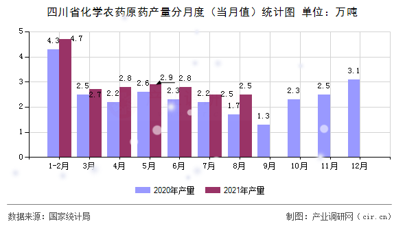 四川省化學農藥原藥產量分月度（當月值）統計圖