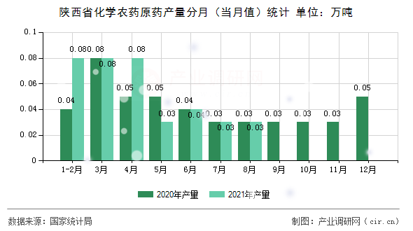 陜西省化學農藥原藥產量分月（當月值）統計