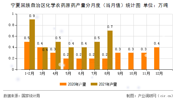 寧夏回族自治區化學農藥原藥產量分月度（當月值）統計圖