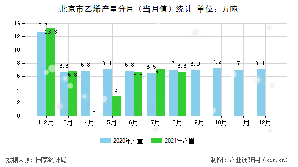 北京市乙烯產量分月（當月值）統計