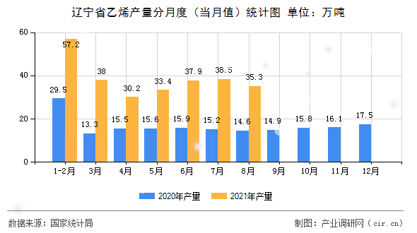 遼寧省乙烯產量分月度（當月值）統計圖