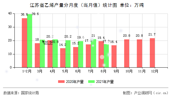 江蘇省乙烯產量分月度（當月值）統計圖