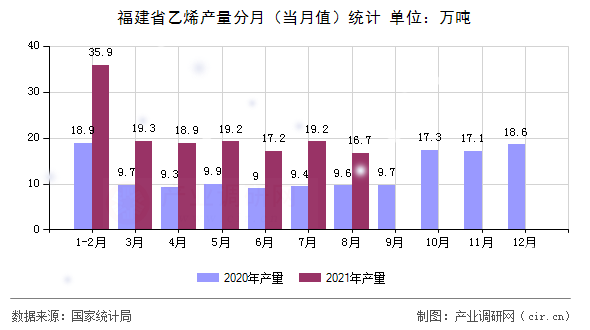 福建省乙烯產量分月（當月值）統計
