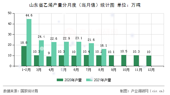 山東省乙烯產量分月度（當月值）統計圖