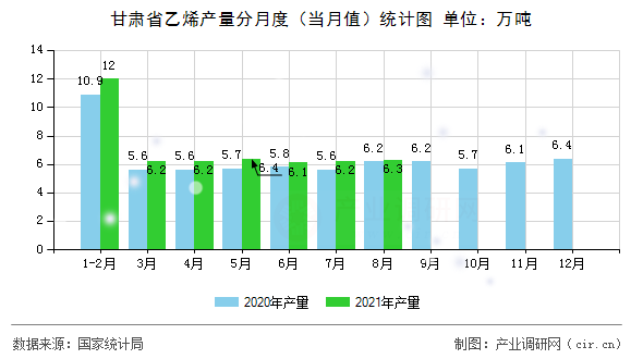 甘肅省乙烯產(chǎn)量分月度（當月值）統(tǒng)計圖