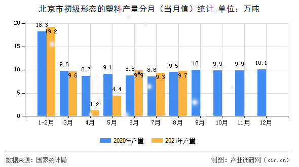 北京市初級形態的塑料產量分月（當月值）統計