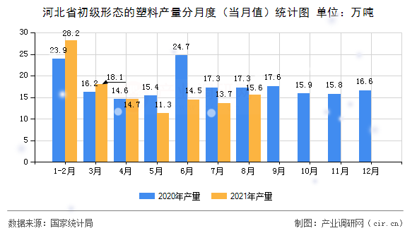 河北省初級形態(tài)的塑料產(chǎn)量分月度（當月值）統(tǒng)計圖