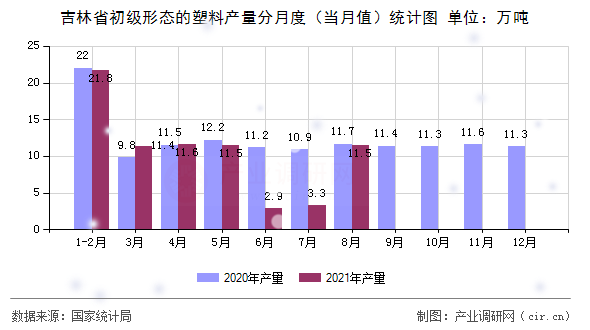 吉林省初級形態的塑料產量分月度（當月值）統計圖