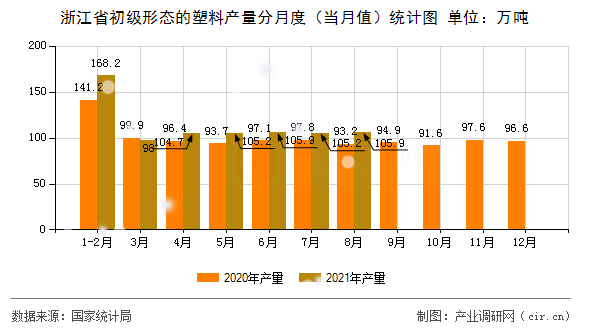 浙江省初級形態的塑料產量分月度（當月值）統計圖