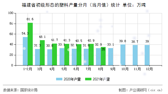 福建省初級形態的塑料產量分月（當月值）統計