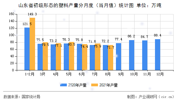 山東省初級形態(tài)的塑料產(chǎn)量分月度（當(dāng)月值）統(tǒng)計圖