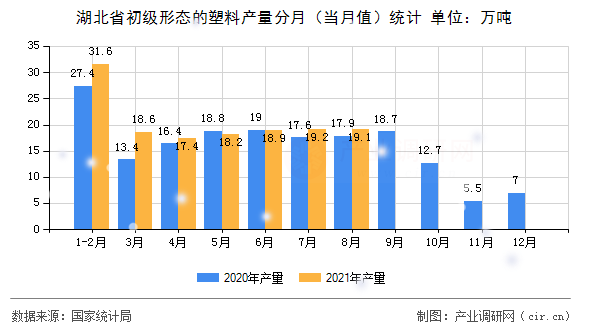 湖北省初級形態(tài)的塑料產(chǎn)量分月（當(dāng)月值）統(tǒng)計(jì)