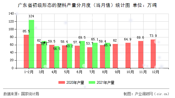 廣東省初級形態的塑料產量分月度（當月值）統計圖