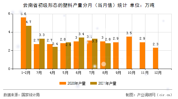 云南省初級形態的塑料產量分月（當月值）統計