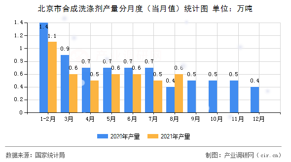 北京市合成洗滌劑產量分月度（當月值）統計圖
