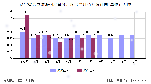 遼寧省合成洗滌劑產量分月度（當月值）統計圖