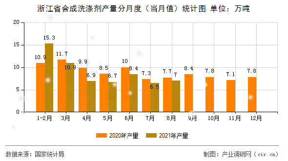 浙江省合成洗滌劑產量分月度（當月值）統計圖