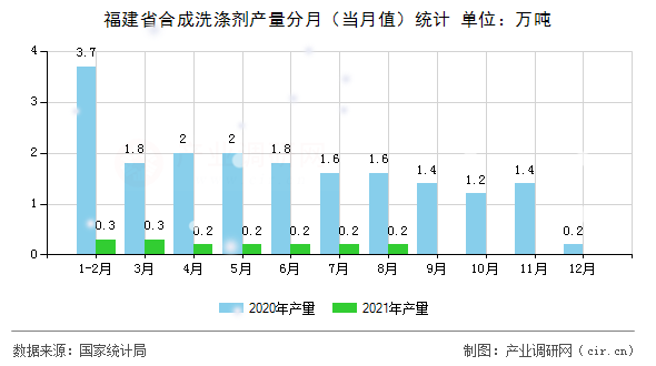 福建省合成洗滌劑產量分月（當月值）統計