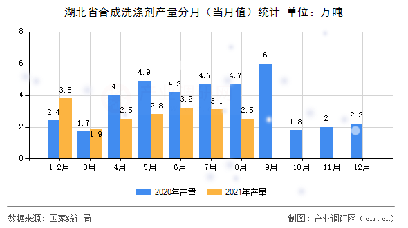湖北省合成洗滌劑產(chǎn)量分月（當月值）統(tǒng)計