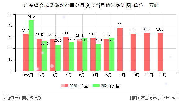 廣東省合成洗滌劑產(chǎn)量分月度（當月值）統(tǒng)計圖