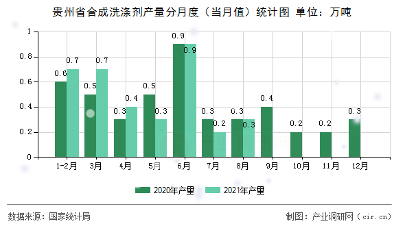 貴州省合成洗滌劑產量分月度（當月值）統計圖