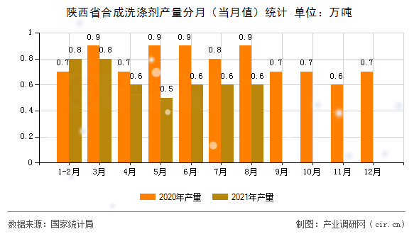 陜西省合成洗滌劑產(chǎn)量分月（當月值）統(tǒng)計
