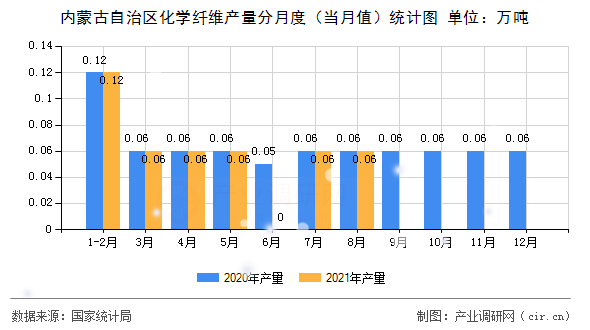 內(nèi)蒙古自治區(qū)化學纖維產(chǎn)量分月度（當月值）統(tǒng)計圖