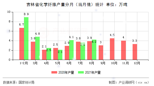 吉林省化學纖維產量分月（當月值）統計