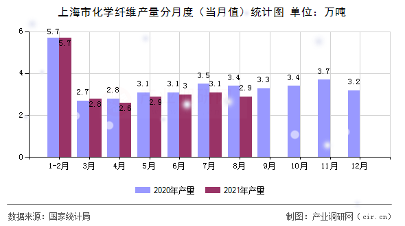 上海市化學纖維產量分月度（當月值）統計圖