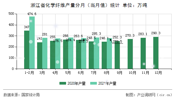 浙江省化學纖維產量分月（當月值）統計