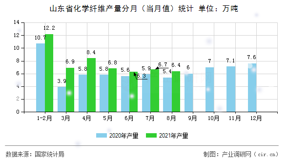 山東省化學纖維產量分月（當月值）統計