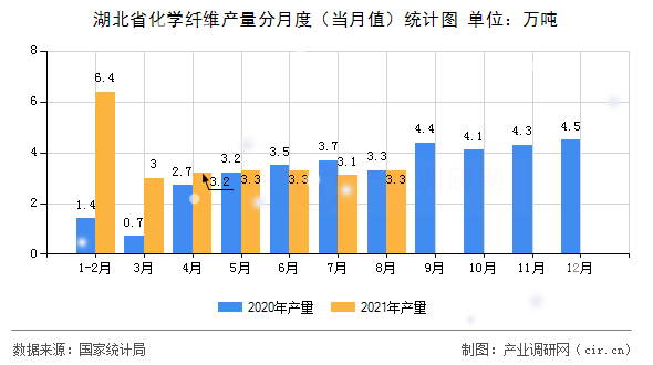 湖北省化學纖維產(chǎn)量分月度（當月值）統(tǒng)計圖