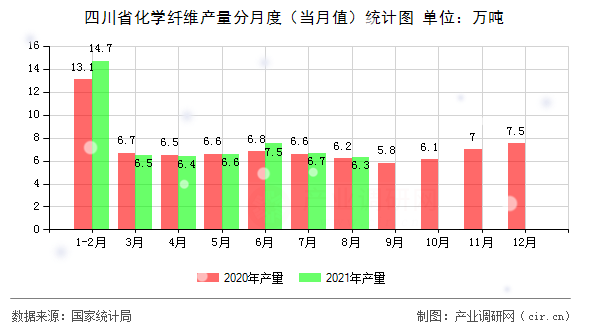 四川省化學纖維產量分月度（當月值）統計圖