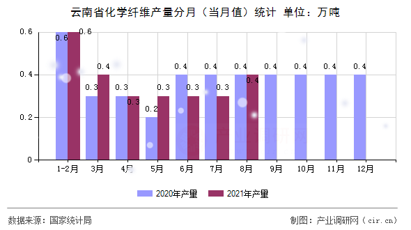 云南省化學(xué)纖維產(chǎn)量分月（當(dāng)月值）統(tǒng)計(jì)