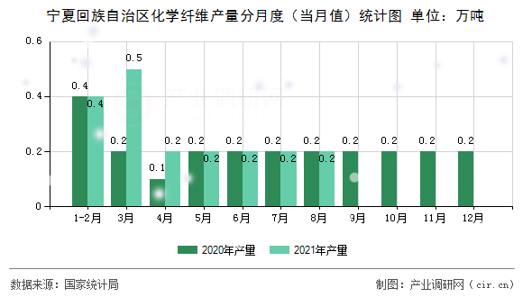 寧夏回族自治區化學纖維產量分月度（當月值）統計圖