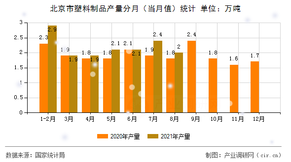 北京市塑料制品產量分月（當月值）統計