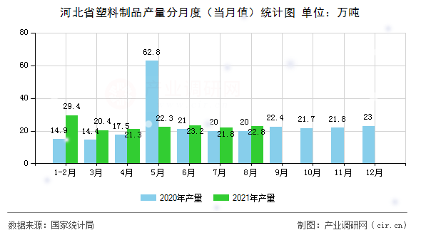 河北省塑料制品產量分月度（當月值）統計圖