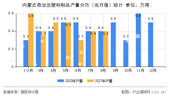 內蒙古自治區塑料制品產量分月（當月值）統計