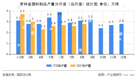 吉林省塑料制品產量分月度（當月值）統計圖