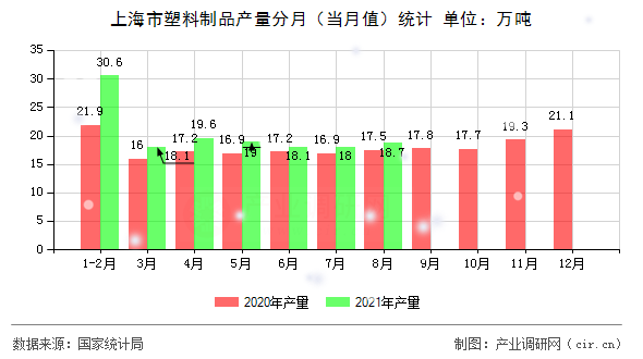 上海市塑料制品產量分月（當月值）統計
