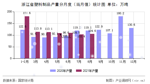浙江省塑料制品產量分月度（當月值）統計圖